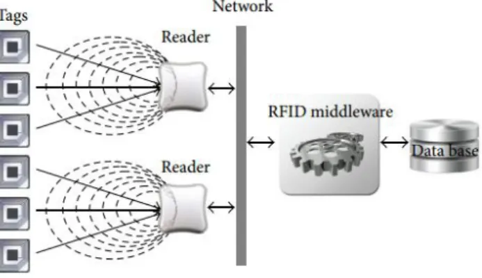Figure 1. RFID System components.