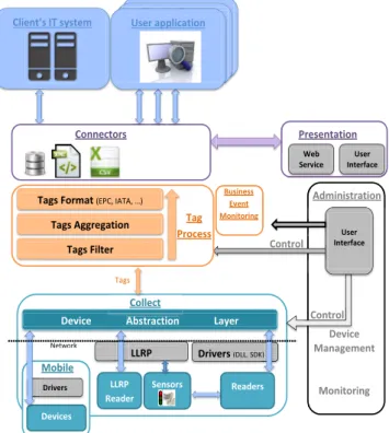 Figure 2. MedRFID Architecture