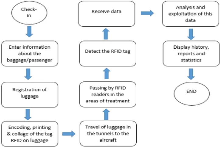 Figure 6. MedRFID application : FindLuggage.