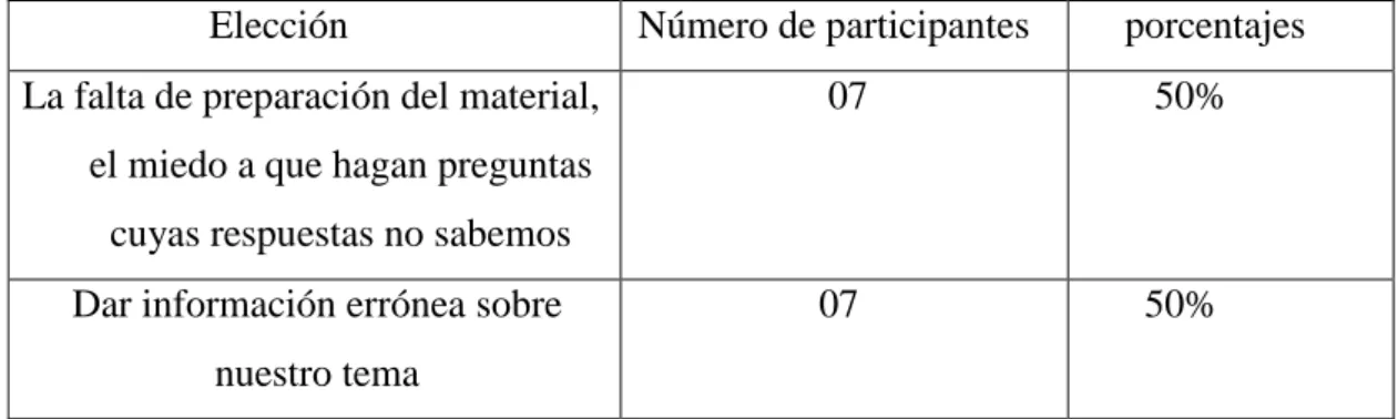 Tabla n°11: Resultados de la pregunta n°11 