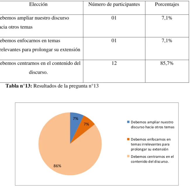 Tabla n°13: Resultados de la pregunta n°13 