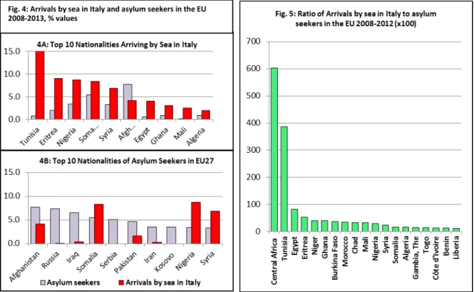 Fig. 4: Arrivals by sea in Italy and asylum seekers in the EU  2008-2013, % values