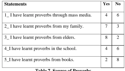 Table 7. Source of Proverbs