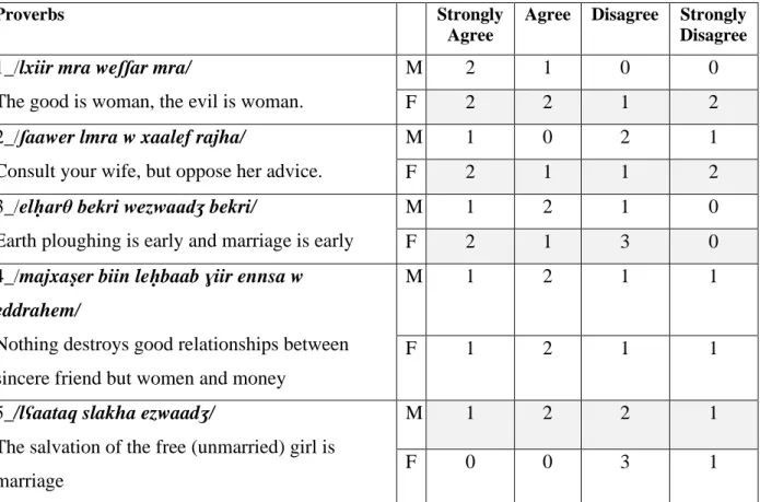 Table 9. Perceived Attitudes of Algerian Intellectuals