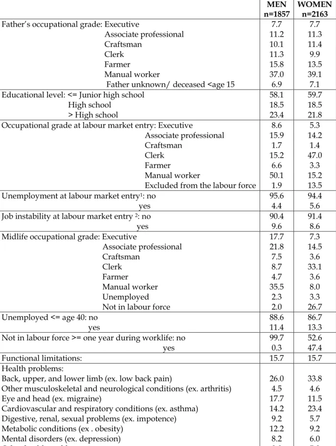 Table 1 Sociodemographic characteristics and midlife health (age 35-64) in the Life  History survey: a representative sample of French men and women
