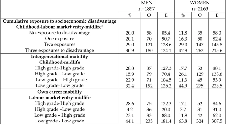 Table 2. Socioeconomic trajectory in the Life History Survey: a representative sample of French men and women