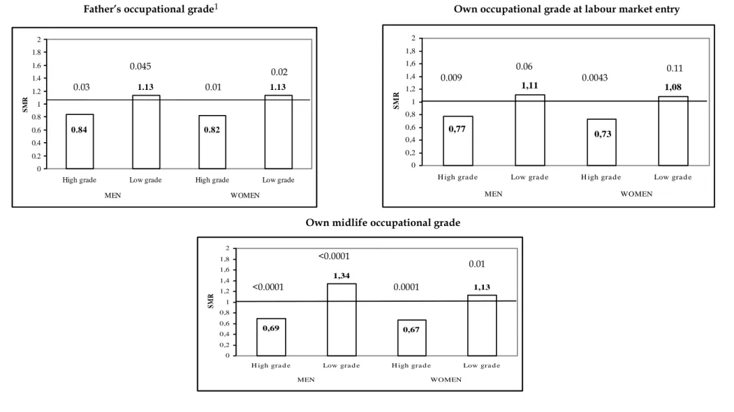 Figure 1 Father’s and own occupational grade and midlife functional limitations (age 35-64) in the Life History survey: a representative sample  of French men and women (n=1857 men and 2163 women)