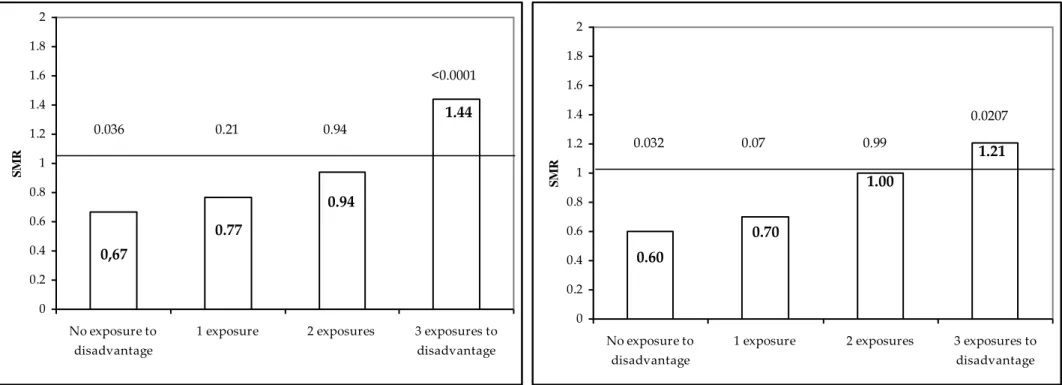 Figure 2 Cumulative exposure to socioeconomic disadvantage from childhood to adulthood and midlife functional limitations (age 35-64): the  Life History survey: a representative sample of French men and women (n=1857 men and 2163 women) 1 