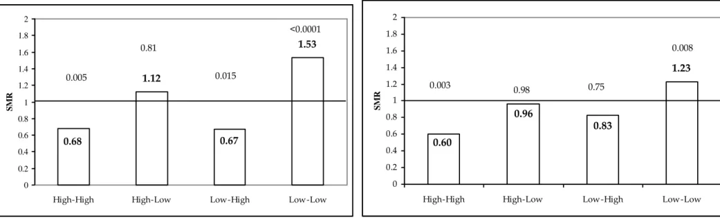 Figure 3 Father’s and own midlife occupation (intergenerational mobility) and midlife functional limitations (age 35-64) in the Life History  survey: a representative sample of French men and women (n=1857 men and 2163 women) 1 