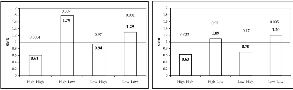 Figure 4 Occupational grade at labour market entry and in midlife (adult mobility) and midlife functional limitations (age 35-64) in the Life  History survey: a representative sample of French men and women (n=1857 men and 2163 women) 1 