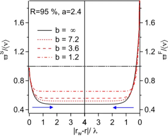 FIG. 1. Plot of the coarse-grained rate in the slow (left) and fast response cases (right, x scale reversed for clarity), normalized to the average rate, as a function of the distance to the wall expressed in units of the turbulence correlation length λ, f