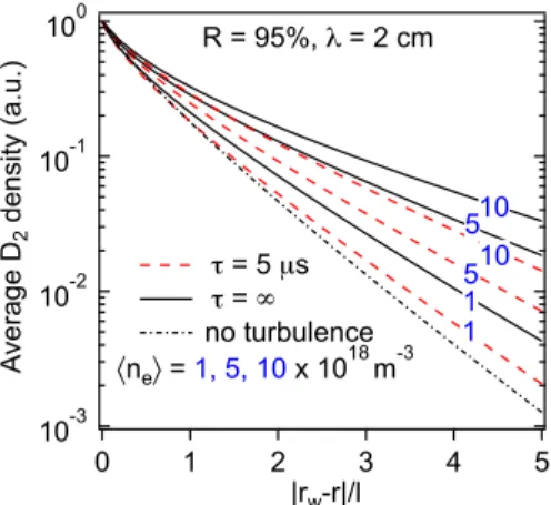 FIG. 2. Average molecular density calculated with EIRENE in a 2D slab geometry, plotted in semi log scale as a function of |r − r w |/l for λ = 2 cm, and hn e i = 1, 5 and 10 × 10 18 m −3 , T e = 50 eV and for τ = 5 µs (dashed lines), ∞ (solid lines)