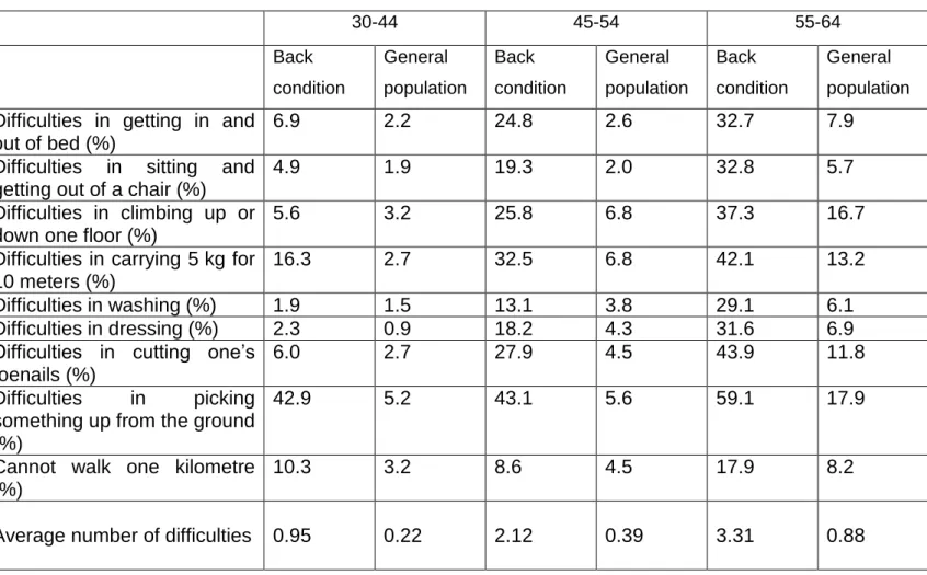 Table 2 Difficulties in activities of daily living, comparison with the general population (men)  30-44  45-54  55-64  Back  condition  General  population  Back  condition  General  population  Back  condition  General  population  Difficulties  in  getti