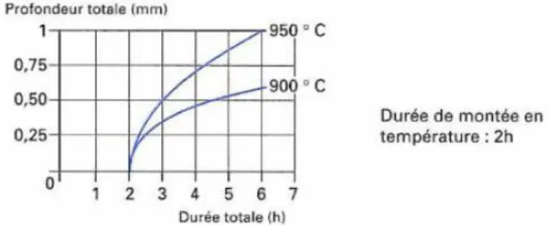 Fig. I.8: Relation entre la profondeur totale de cémentation et la durée totale de l’opération à  température constante après cémentation en caisse 