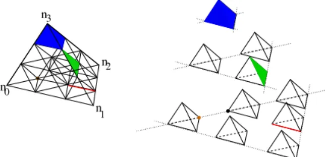Fig. 1. Visualization (on the left) of all the small simplices associated to the prin- prin-cipal lattice of degree r + 1 = 3 in the tetrahedron T = {n 0 n 1 n 2 n 3 }