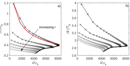 Figure 4: Parallel profiles along the outer divertor leg of averaged a) plasma density n b) plasma potential for different values of the radial coordinate r in the SOL
