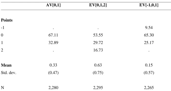 Table 1. Use of the scales 