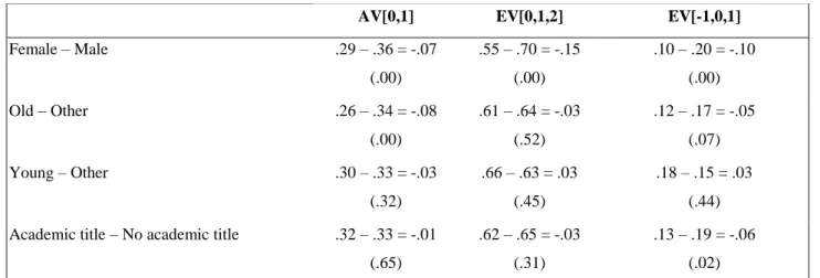 Table 2 Number of points received by candidates (bivariate analysis) 