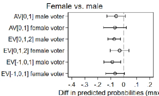 Figure 4. Affinity voting between male/female voters and male/female candidates 