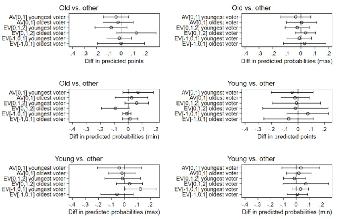 Figure 5. Affinity voting between young/old voters and old/young candidates 