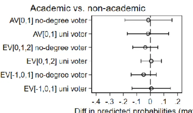 Figure 6. Affinity voting between educated/non-educated voters and candidates with/without  academic title 