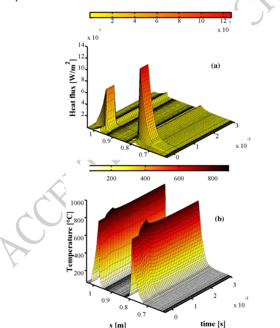 Figure  6:  (a)  Heat  load  and  (b)  surface  temperature  distributions  on  the  lower  divertor  during  and  in  between  ELMs