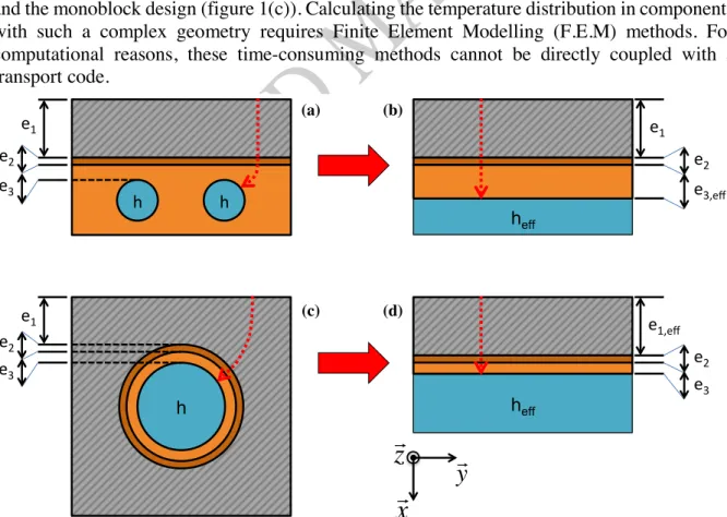 Figure  1:  Flat  tile  (a)  and  monoblock  (c)  PFC  designs  with  three  material  layers