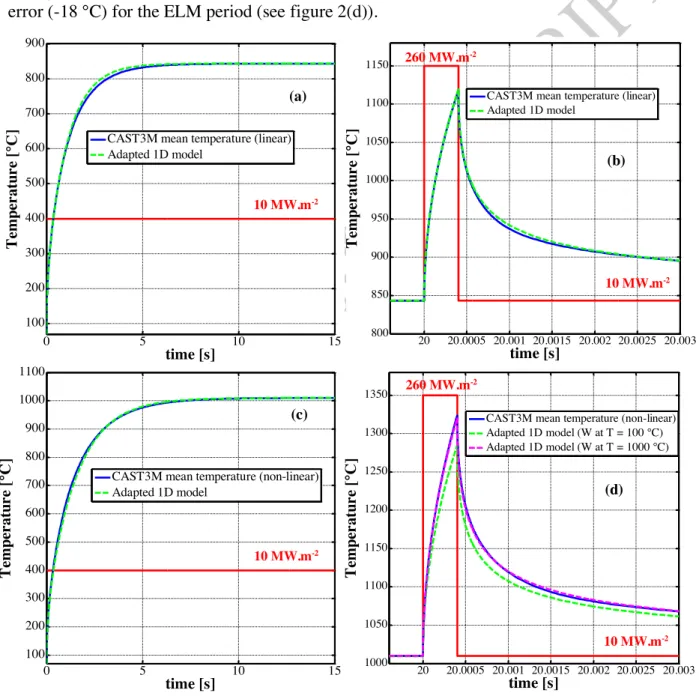 Figure 2: Comparison between the mean surface temperature of an ITER-like monoblock calculated with the Finite  Element Modelling code CAST3M and the one calculated with the adjusted 1D model