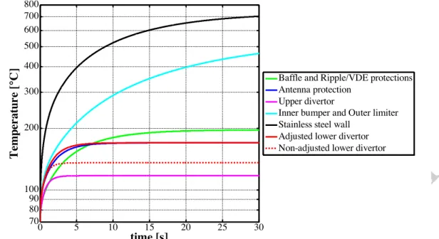Figure 4: WEST PFCs step response to a heat flux Q ~• = 1 MW. m k# . The colour code is the same as in figure 3