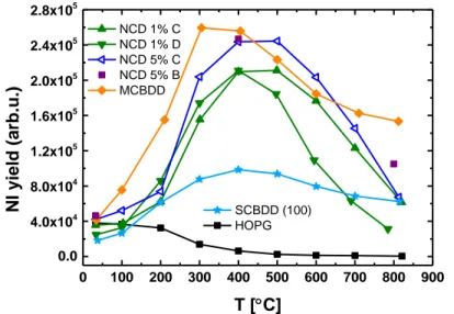 Figure 8: NI yield dependence on the surface temperature for HOPG, MCBDD, NCD 1%, NCD  5% and SCD (100)