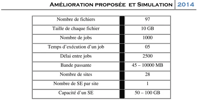 Table V.1 le banc d'essai CMS. 