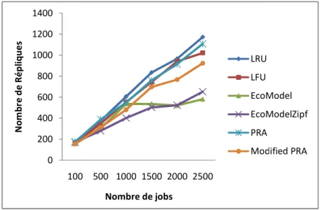 Figure V.4 Nombre de répliques basé sur la variation du nombre de travaux (jobs)