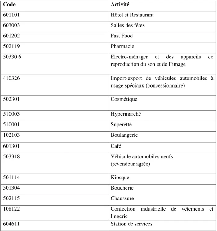 Figure II.3 : Liste des codes d’activité. 