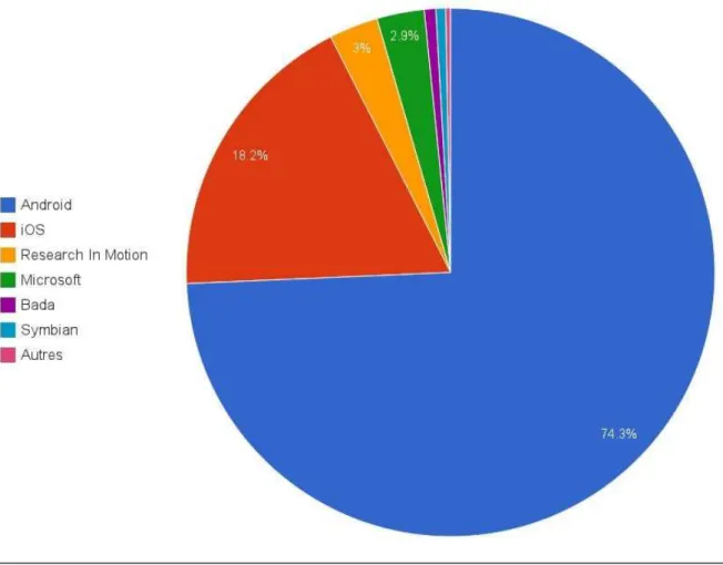 Figure IV.4: Les ventes des smartphones par système d’exploitation [42]. 