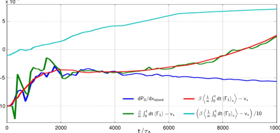 FIG. 7. S / 0 ;p 0 ð x; t Þ at t ¼ 14 522s A for the run j 2 ¼ 1.05 and v ? ¼ 3  10 5 .