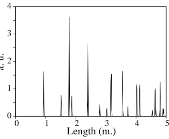 FIG. 10: Length spectrum computed in a a rectangular cavity with a single point scatterer