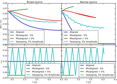 Figure 8: Evolution of the island width (top) and RF deposition location (bottom), for different source widths (broad source δ RF ≈ 1.4W sat , left; thin source δ RF ≈ 0.7W sat , right), different misalignments and with a sweeping centered on the resonance