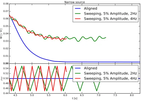 Figure 9: Evolution of the island width (top) and RF deposition location (bottom) for different sweeping frequencies.