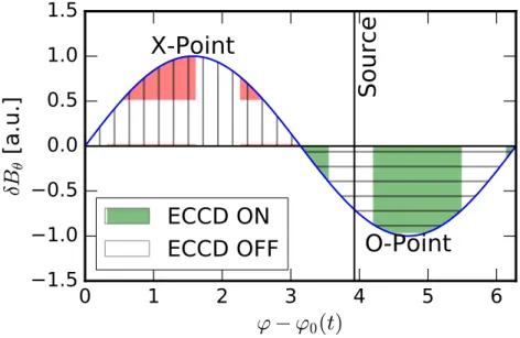 Figure 1: (2,1) poloidal perturbation δB θ as seen by the control system, moni- moni-toring the value of B θ on ρ = 1, edge of the plasma in XTOR-2F