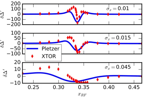 Figure 3: Comparison of the variation of ∆ 0 , δ∆ 0 , as given by equation 13, and as computed by XTOR, as a function of source radial misalignment for different source widths (quantified by the values of σ x2 ).