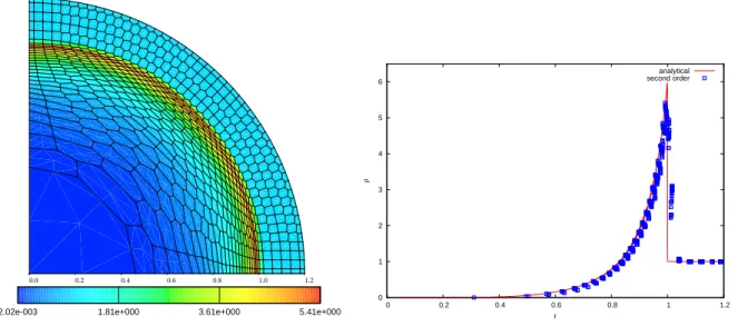 Figure 6: 2D Sedov problem on a polygonal grid: density map (left) and density in all the cells (right) at t = 1.