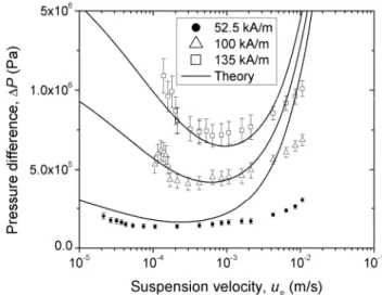 Figure N.3. Pressure difference vs. suspension velocity in the capillary, for MR fluid 2,  consisting of 30 vol.% of carbonyl iron particles dispersed in silicone oil, upon application of 