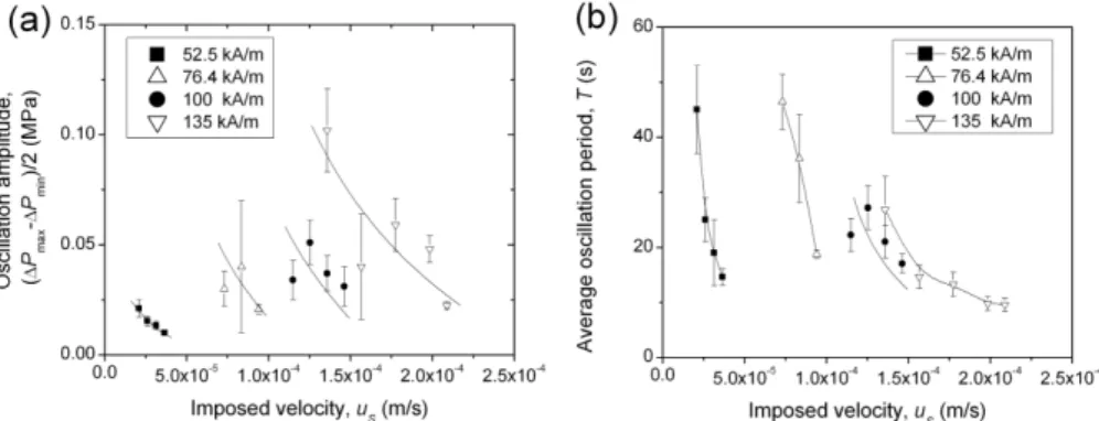 Figure N.8. Dependencies of the pressure amplitude (a) and the oscillation period (b) on the  imposed speed for MR fluid 2 at different applied magnetic fields