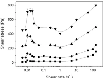 Figure N.2. Shear stress as a function of shear rate for MR fluid 1, consisting of 50  vol.% of iron particles dispersed in mineral oil