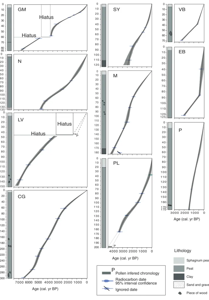 Figure 2.  Lithology and age–depth models of the 10 peat cores performed in Morvan, in the northern hills (NH), the southern mountains  (SM) and the southern slope (SL).