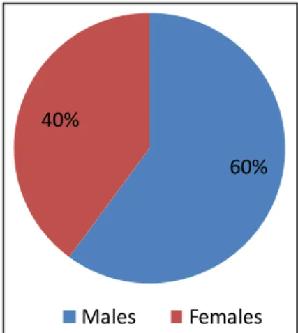 Fig. 3. (a) Age-wise distribution of male hawkers (b) Age-wise distribution of female hawkers 