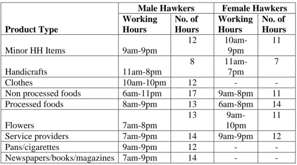 Table 2. Working hours and number of hours for hawkers segregated by product type