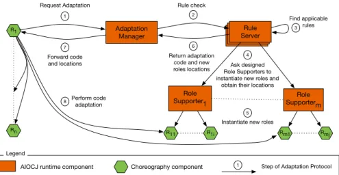 Fig. 2. Representation of the steps of adaptation with new roles.