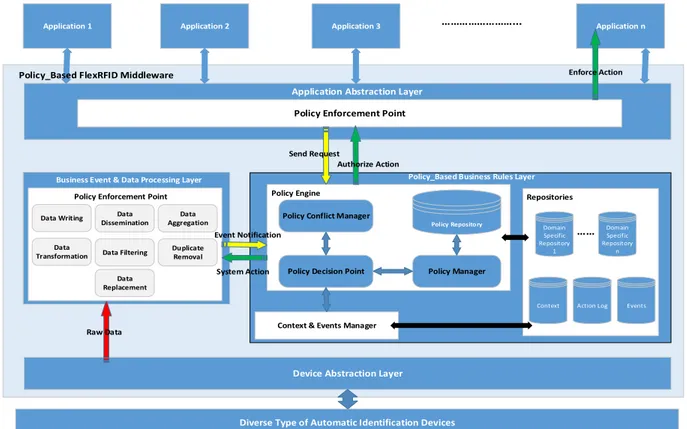 Fig. 2.  Policy-based Business Rules Layer (BRL) architecture of the  FlexRFID middleware  Auto-ID  Device Target  ApplicationBEDPLPEPContext &amp; Event  ManagerPolicy Conflict managerPolicy  PEPManagerDAL 1:DetectRawData() Notification 2:SendRawData() PD