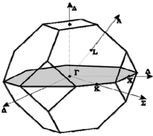 Fig. I.2. Première zone de Brillouin d'un cristal Zinc blende [I.12-14]. 